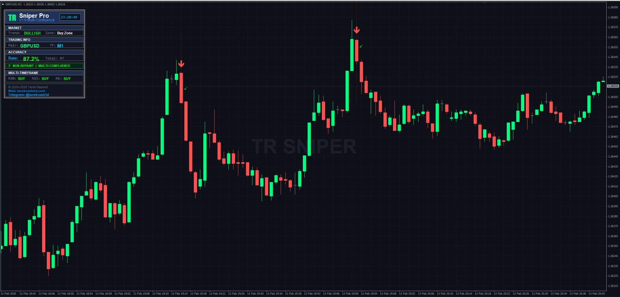 TR Sniper Pro Indicator — Live on GBPUSD showing 87.2% accuracy with CALL and PUT signals